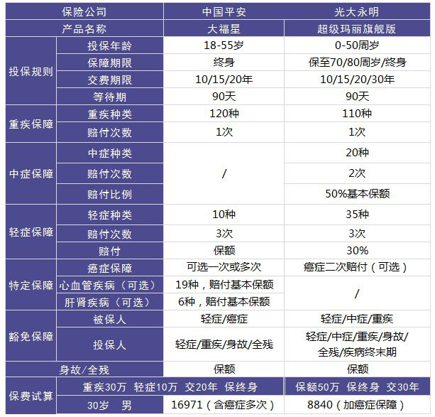 平安大小福星重疾险测评