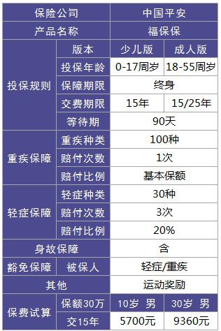 平安福保保重疾险测评