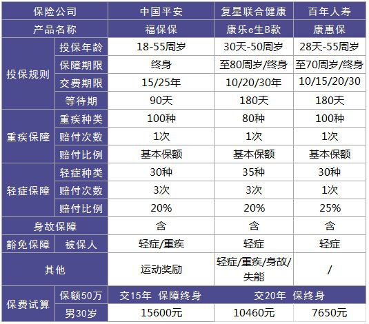 平安福保保重疾险测评