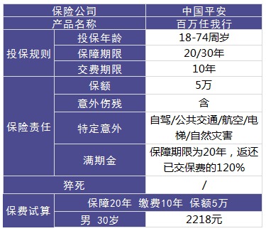 平安百万任我行好不好，值不值得买？