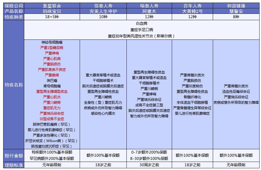 妈咪保贝少儿重疾险测评