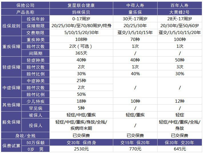 妈咪保贝少儿重疾险测评