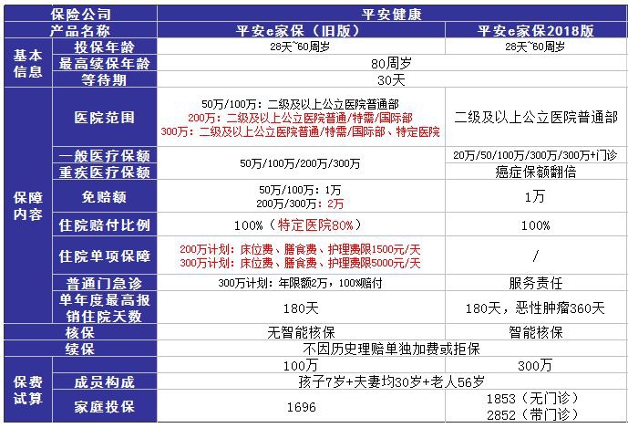 平安e家保医疗险测评