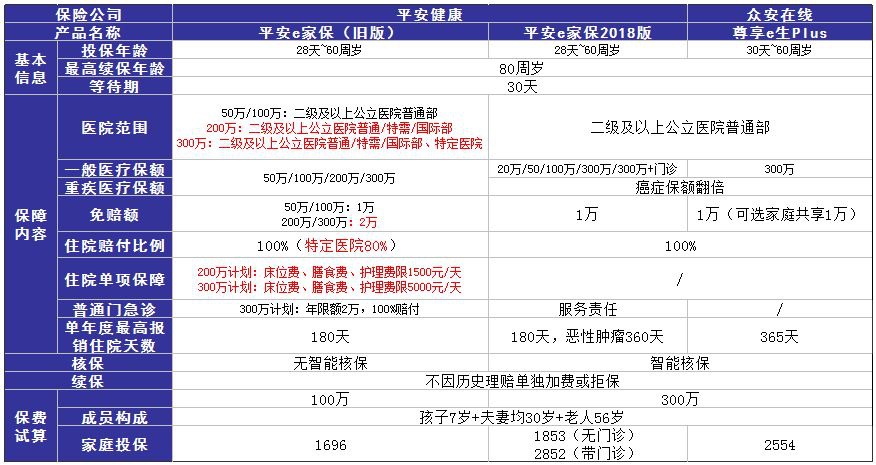 平安e家保医疗险测评