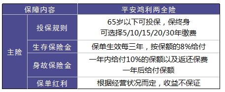 平安鸿利两全险好不好？值不值得购买？