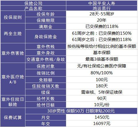 平安鸿运易行意外险测评