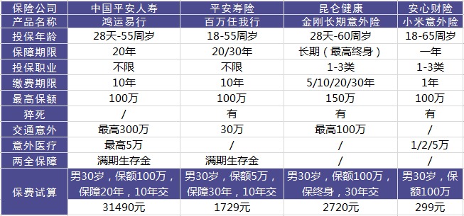 平安鸿运易行意外险测评