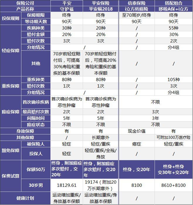 平安守护福重疾险测评