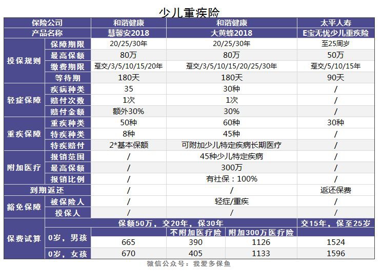 老人和小孩该买什么重疾险，有什么推荐？