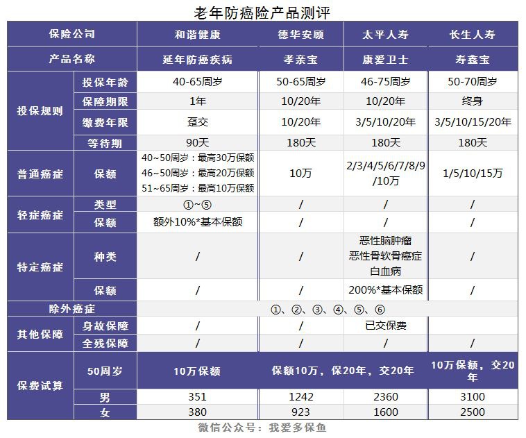 老人和小孩该买什么重疾险，有什么推荐？