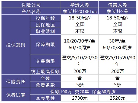 擎天柱定期寿险测评