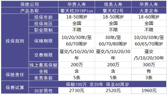 擎天柱定期寿险测评