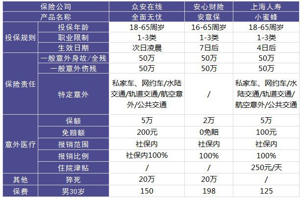 众安全面无忧意外险测评