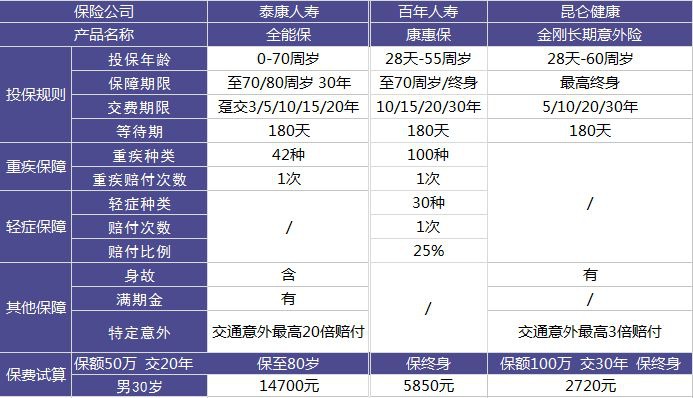 泰康全能保重疾险测评