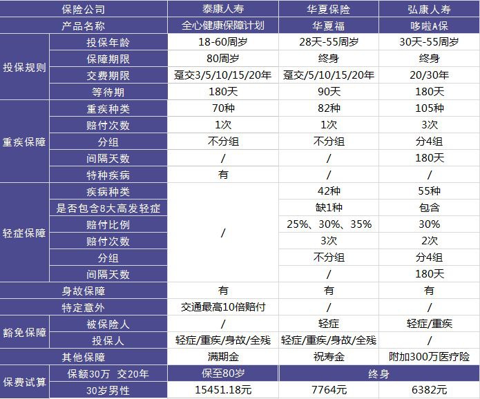 全心健康保障计划重疾险测评