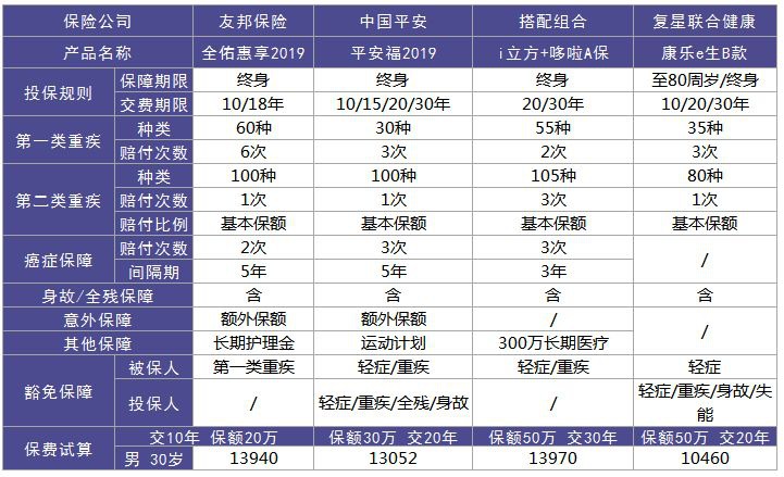 全佑惠享重疾险测评