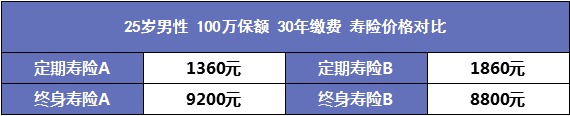 人到中年需要买哪些保险？