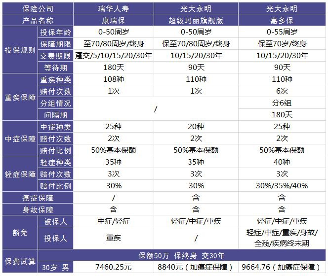 瑞华康瑞保重疾险测评