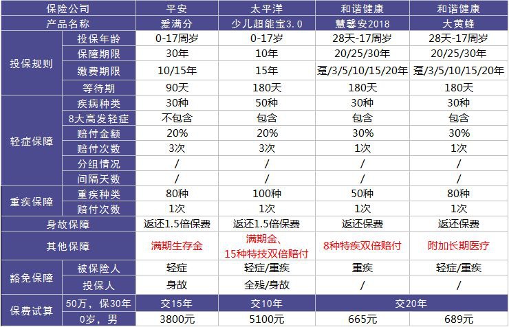 平安爱满分重疾险测评