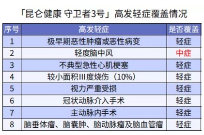 健康保多倍版（守卫者三号）重疾险测评