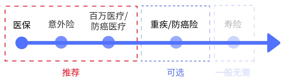 父母的保险该怎么买？