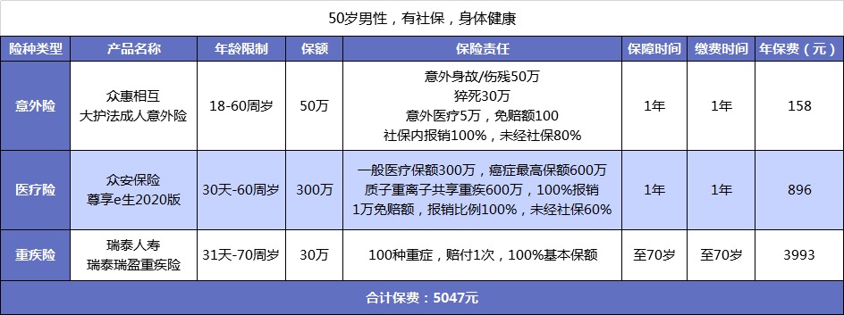 父母的保险该怎么买？