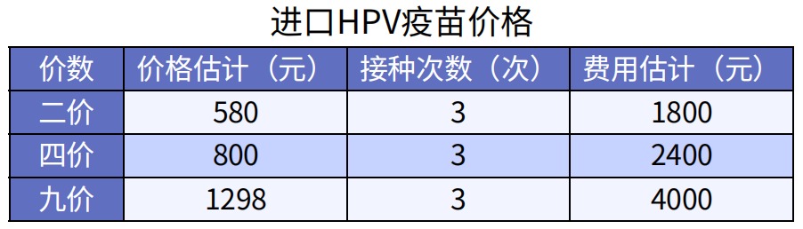 预防癌症的疫苗，一针最低只要329元