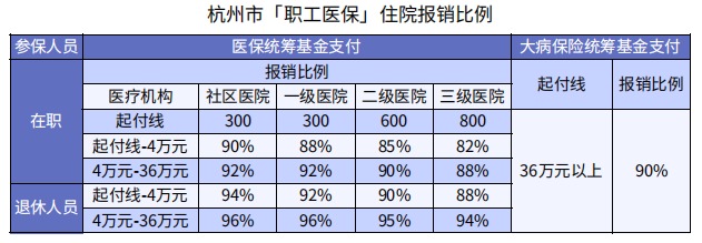 医保看病能报销90%，还买什么保险？