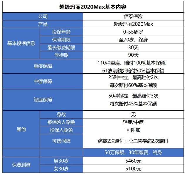 超级玛丽2020Max重疾险测评