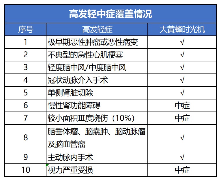 瑞泰大黄蜂时光机重疾险测评