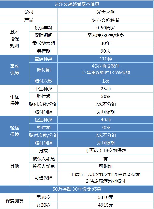 光大永明达尔文超越者重疾险产品测评