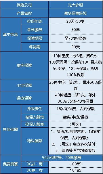 光大永明嘉多保重疾险产品测评