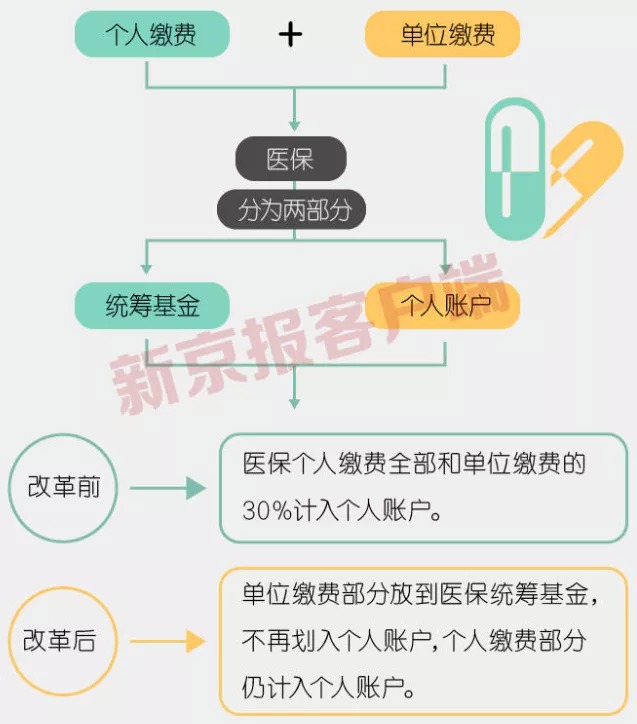 事关3.3亿人，咱们的医保报销要变了！