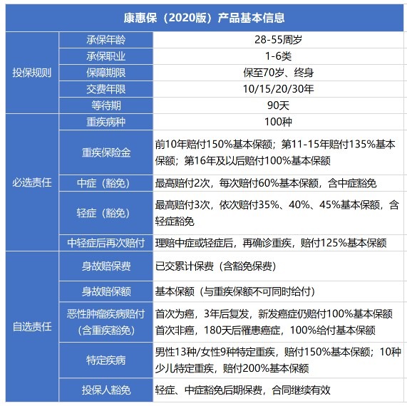 百年康惠保（2020版）重疾险测评