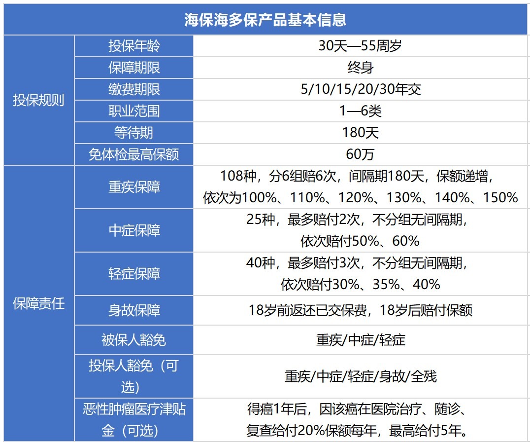 海保海多保重疾险测评