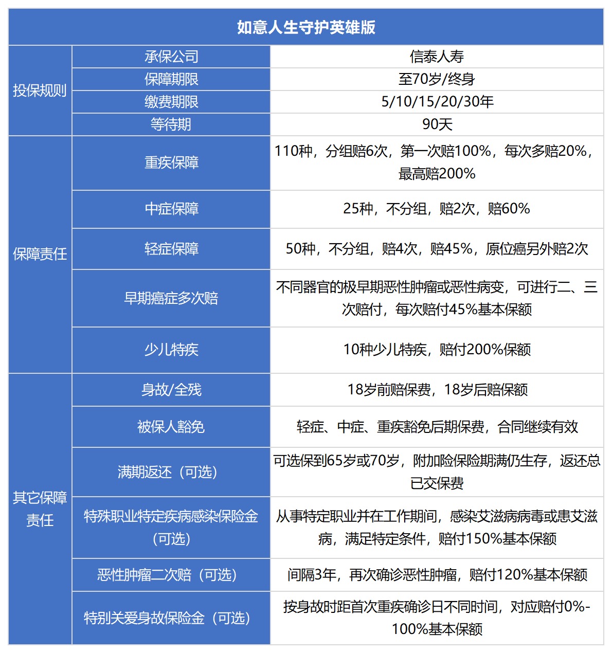 信泰如意人生守护（英雄版）重疾险测评