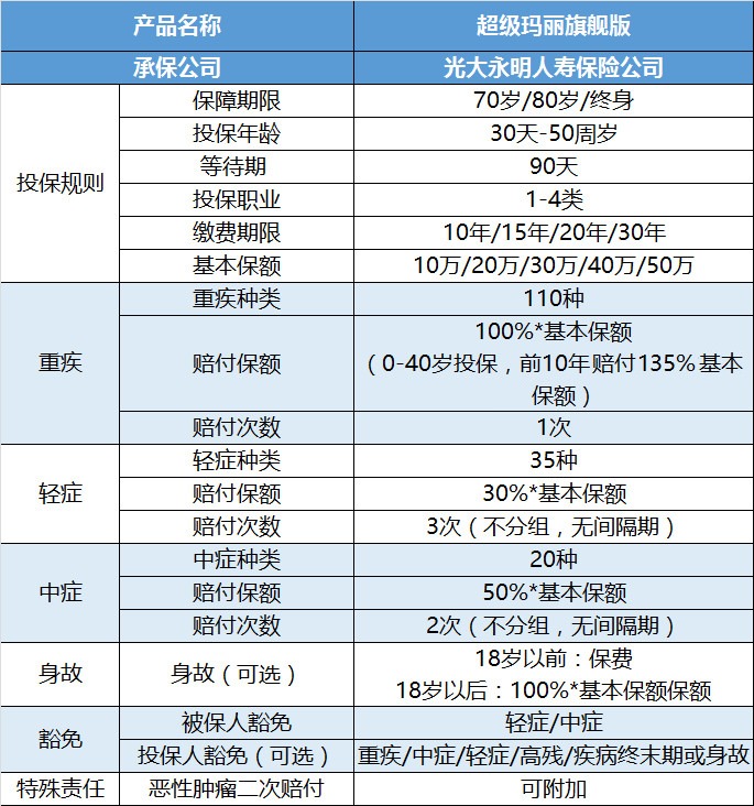 光大永明超级玛丽旗舰版重疾险产品测评