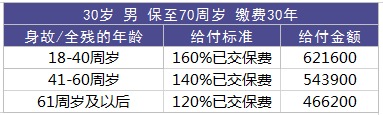 康宁重疾险定期pk终身