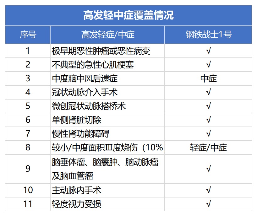 三峡钢铁战士1号重疾险测评