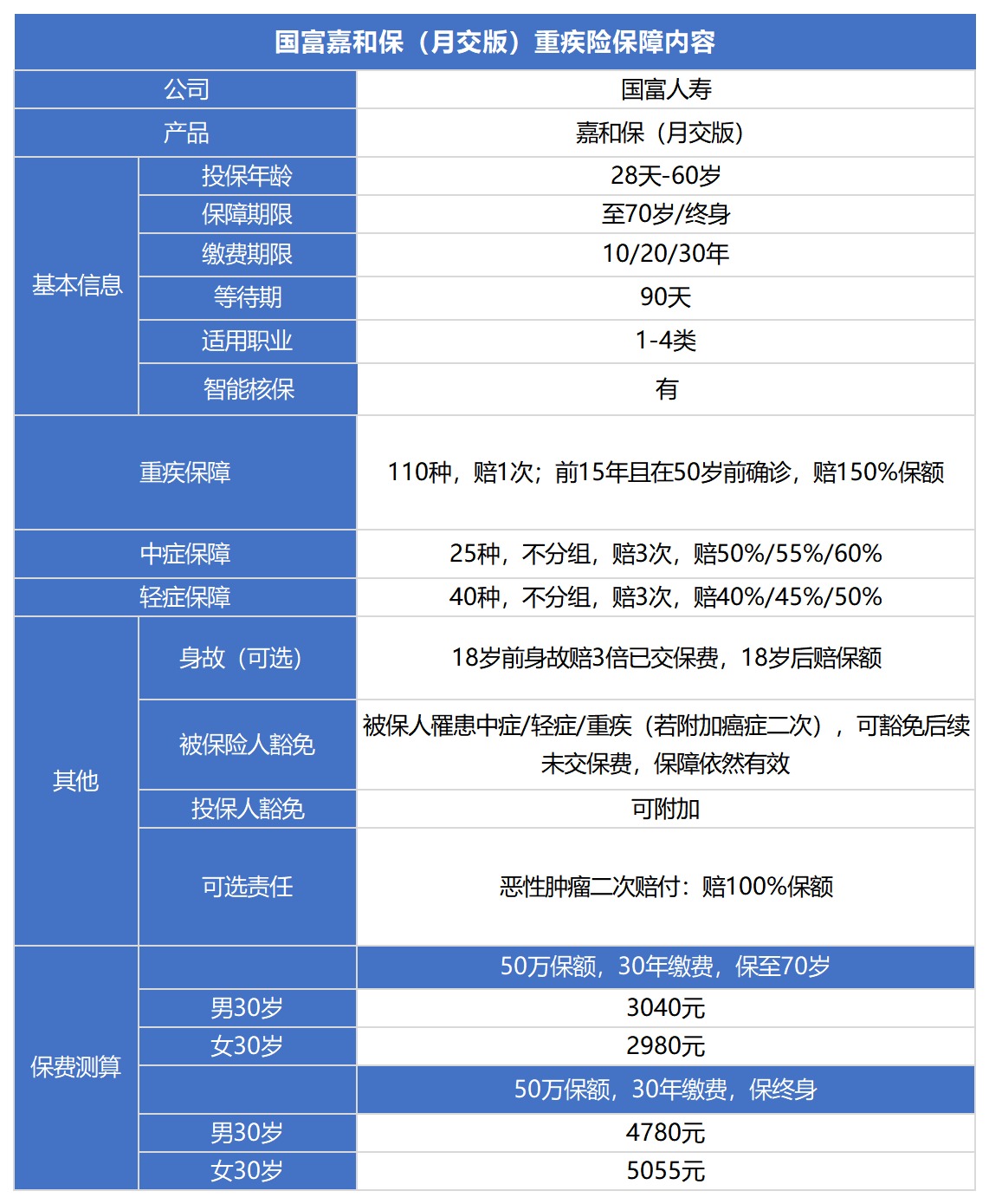 国富嘉和保（月交版）重疾险测评