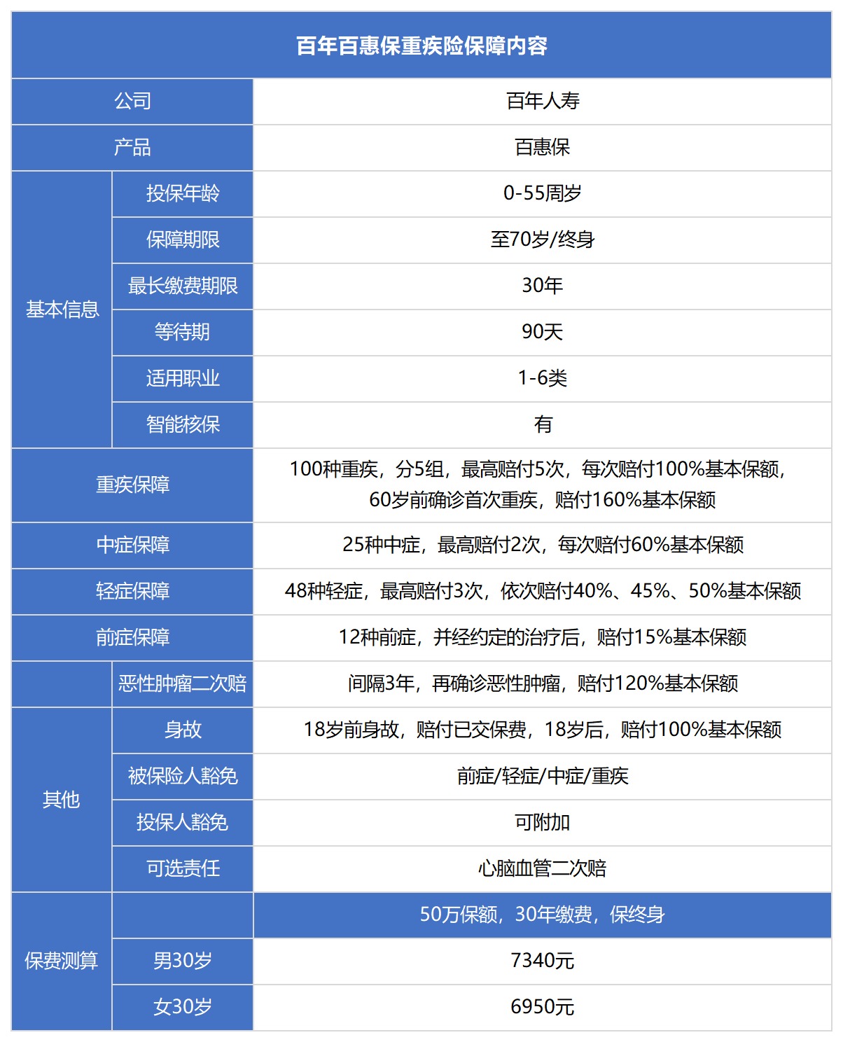 百年百惠保重疾险测评