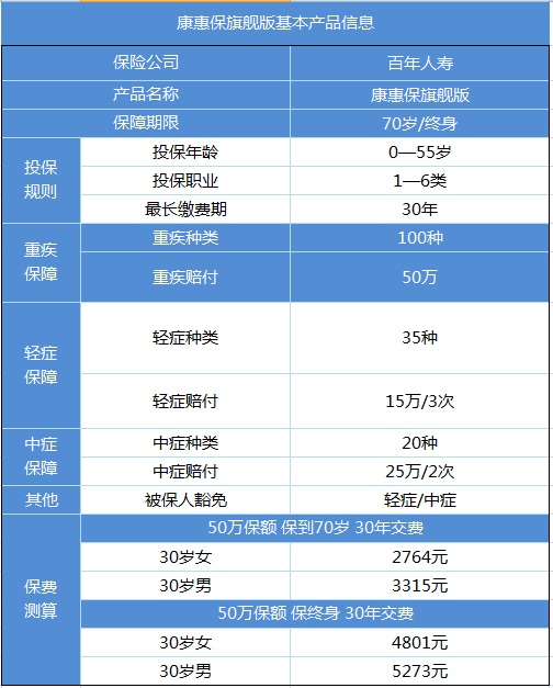 百年康惠保旗舰版重疾险产品测评