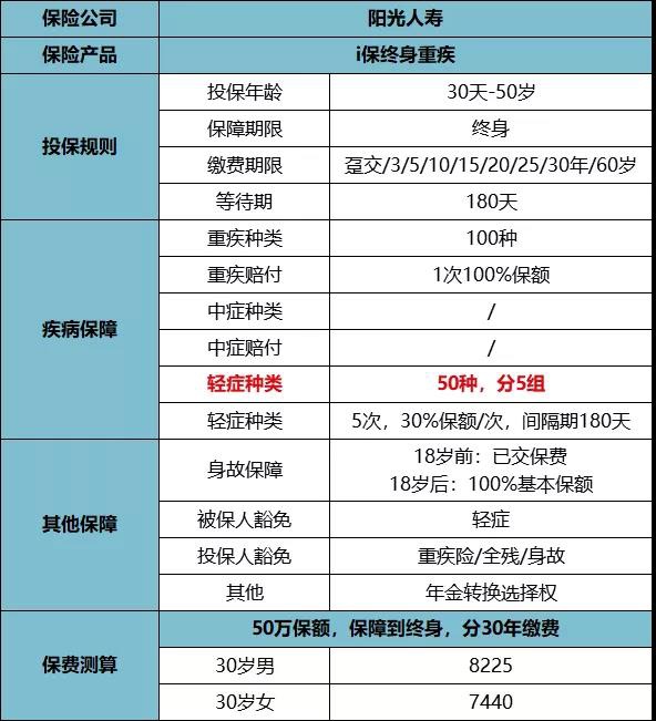 阳光i保2019重疾险产品测评