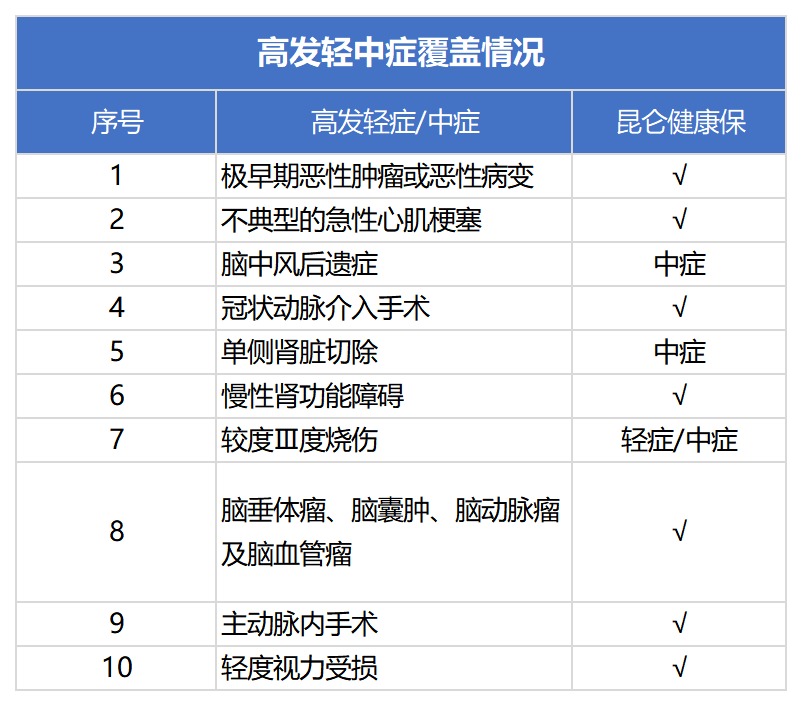 健康保多倍版重疾险测评