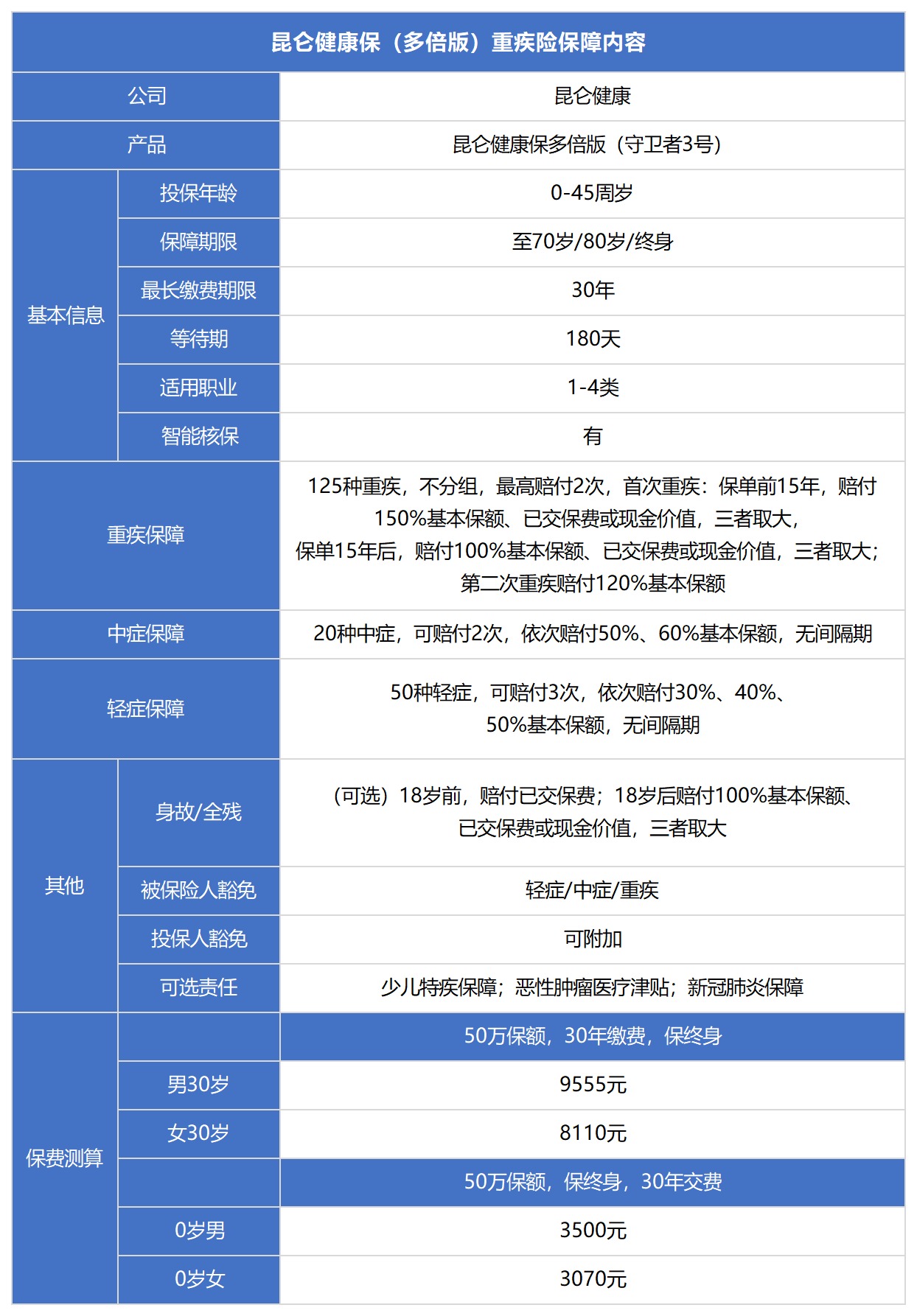 健康保多倍版重疾险测评