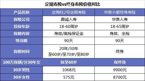 同样的保障为什么我买的寿险贵了10倍？