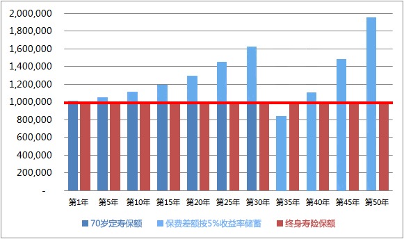 同样的保障为什么我买的寿险贵了10倍？