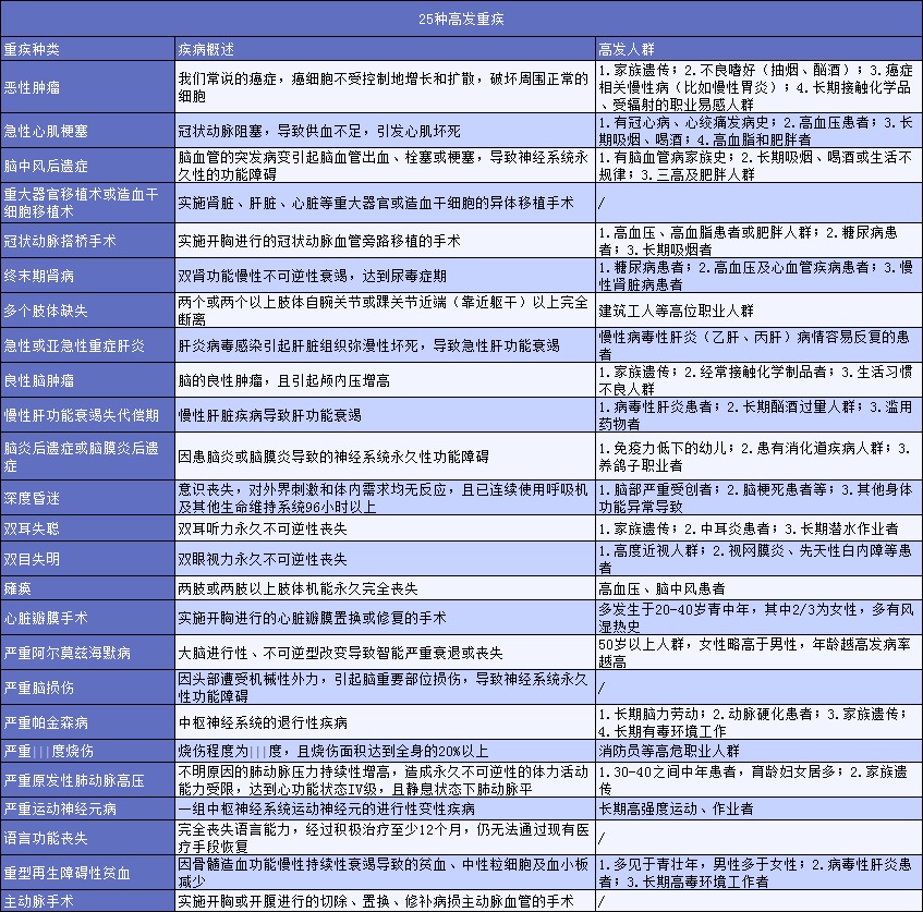 有了几百块的医疗险，还需要买几千块的重疾险吗？