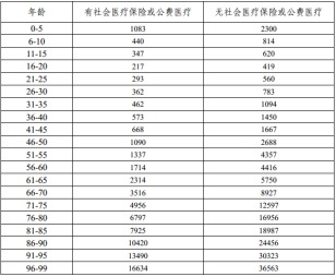 有了几百块的医疗险，还需要买几千块的重疾险吗？