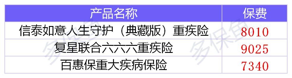 健康保（多倍保）重疾险测评